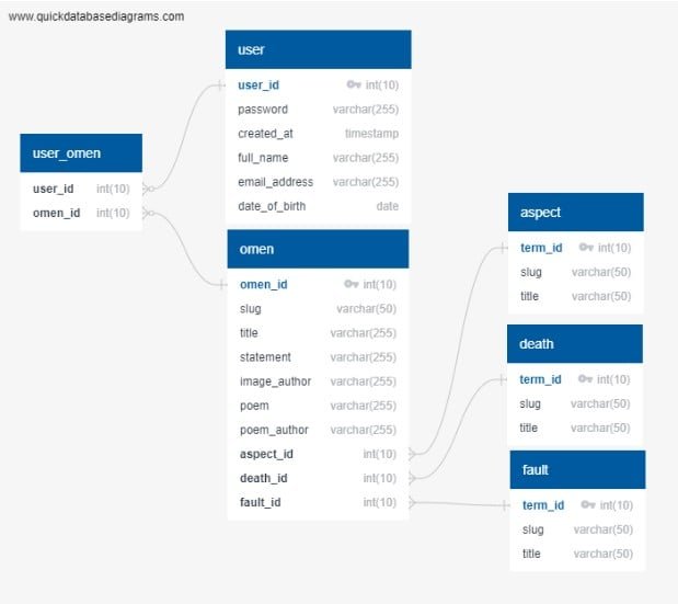 ER-Diagramm der Harbingers-of-Death-Datenbank